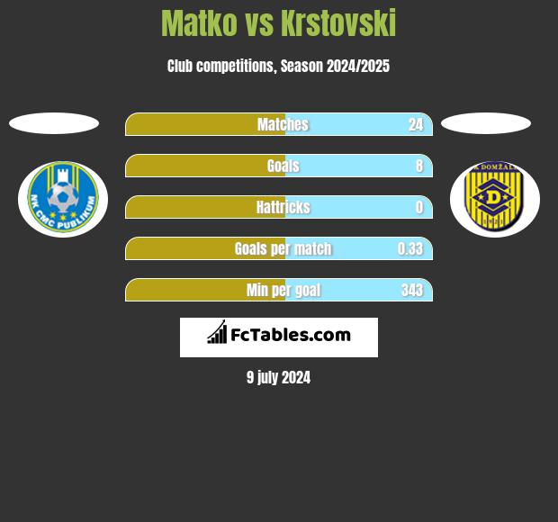Matko vs Krstovski h2h player stats