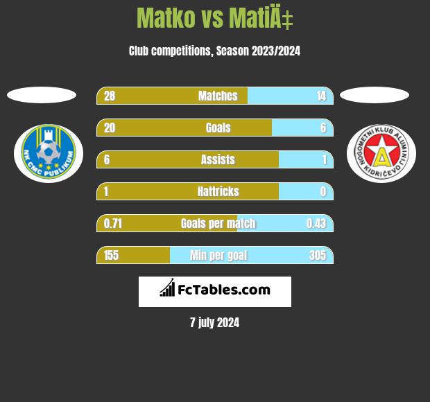 Matko vs MatiÄ‡ h2h player stats