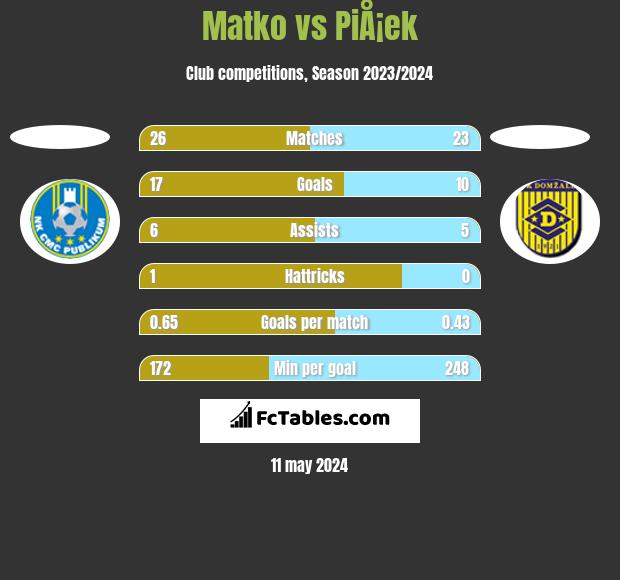 Matko vs PiÅ¡ek h2h player stats