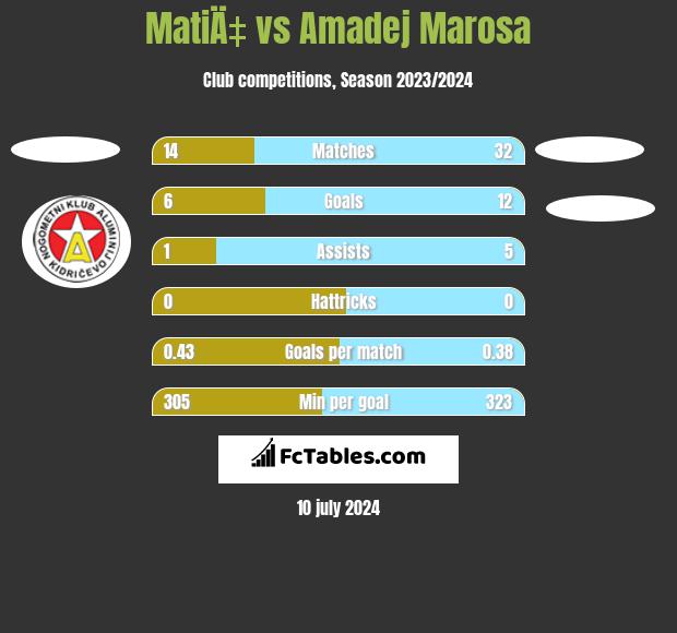 MatiÄ‡ vs Amadej Marosa h2h player stats