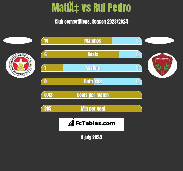 MatiÄ‡ vs Rui Pedro h2h player stats