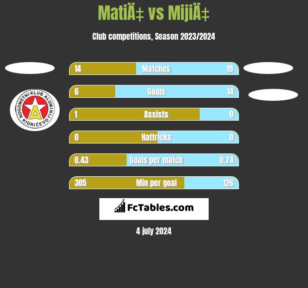 MatiÄ‡ vs MijiÄ‡ h2h player stats