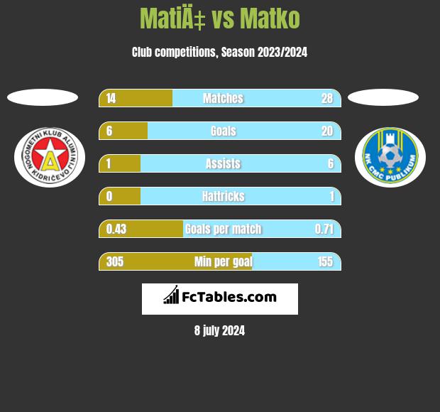MatiÄ‡ vs Matko h2h player stats