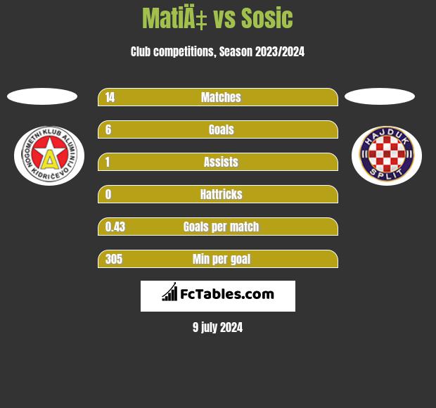 MatiÄ‡ vs Sosic h2h player stats