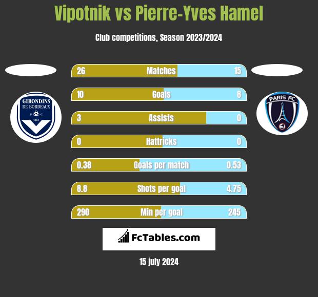 Vipotnik vs Pierre-Yves Hamel h2h player stats