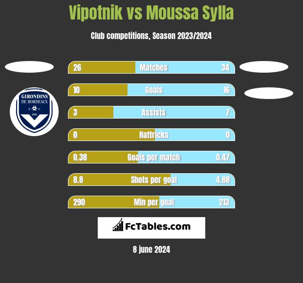 Vipotnik vs Moussa Sylla h2h player stats
