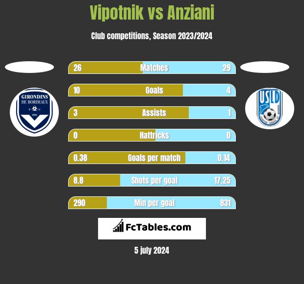 Vipotnik vs Anziani h2h player stats