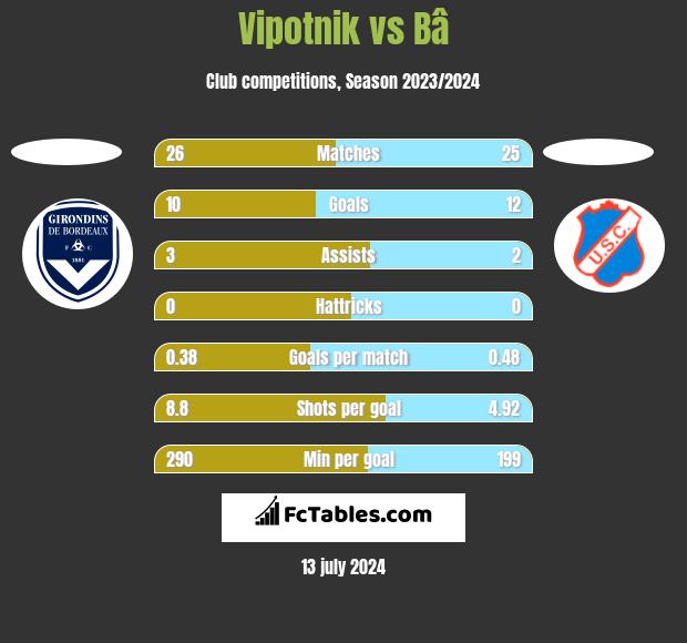 Vipotnik vs Bâ h2h player stats
