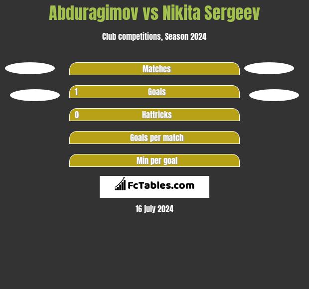 Abduragimov vs Nikita Sergeev h2h player stats