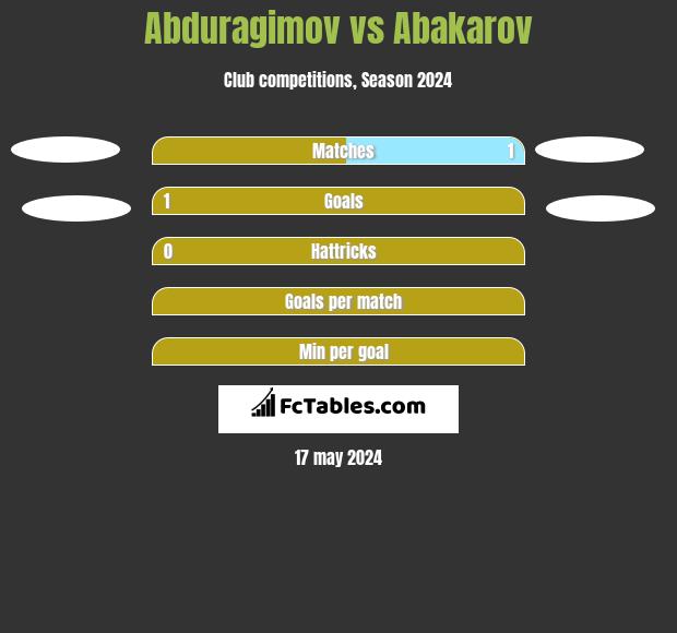 Abduragimov vs Abakarov h2h player stats