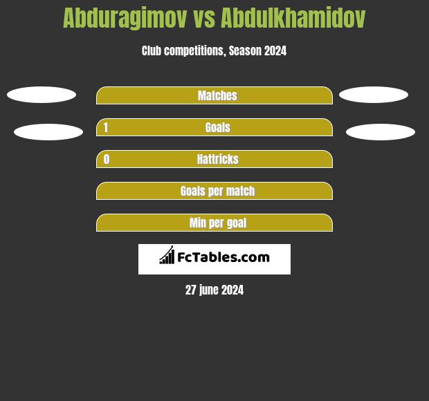 Abduragimov vs Abdulkhamidov h2h player stats