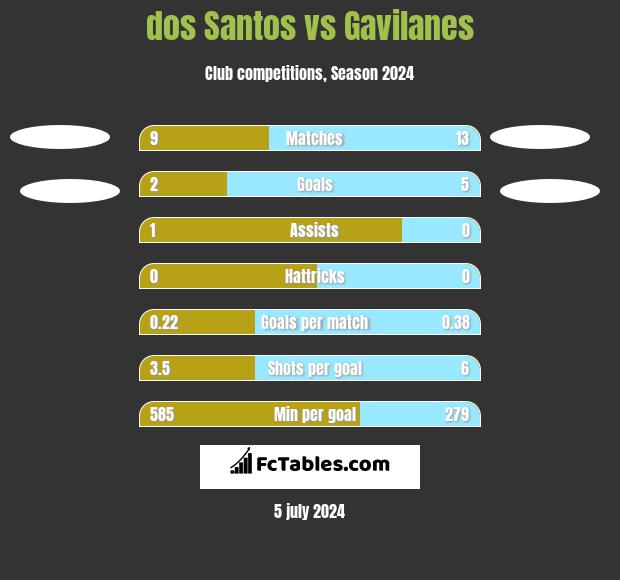 dos Santos vs Gavilanes h2h player stats