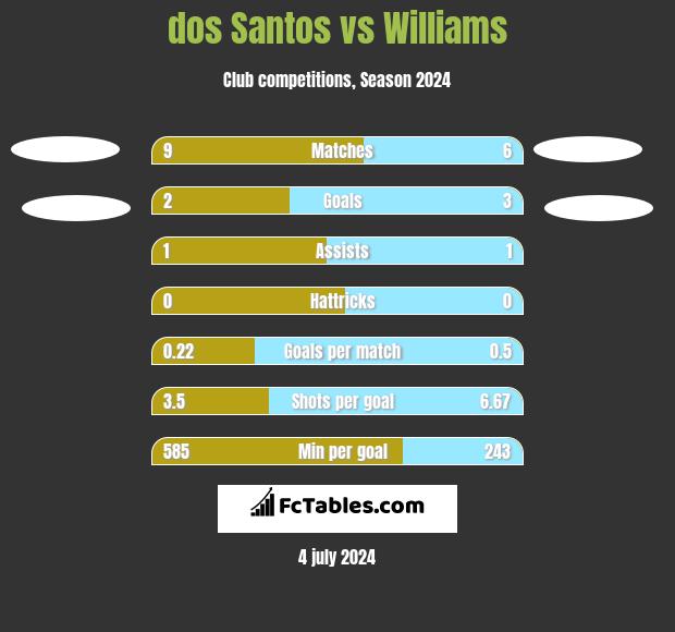 dos Santos vs Williams h2h player stats