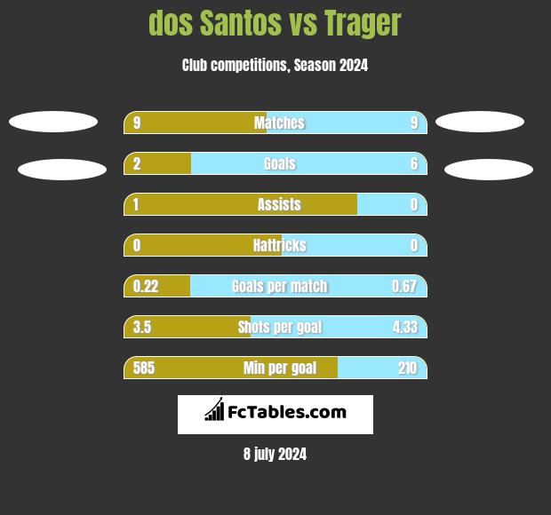 dos Santos vs Trager h2h player stats