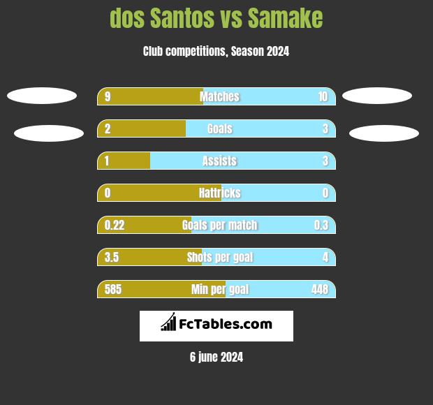 dos Santos vs Samake h2h player stats