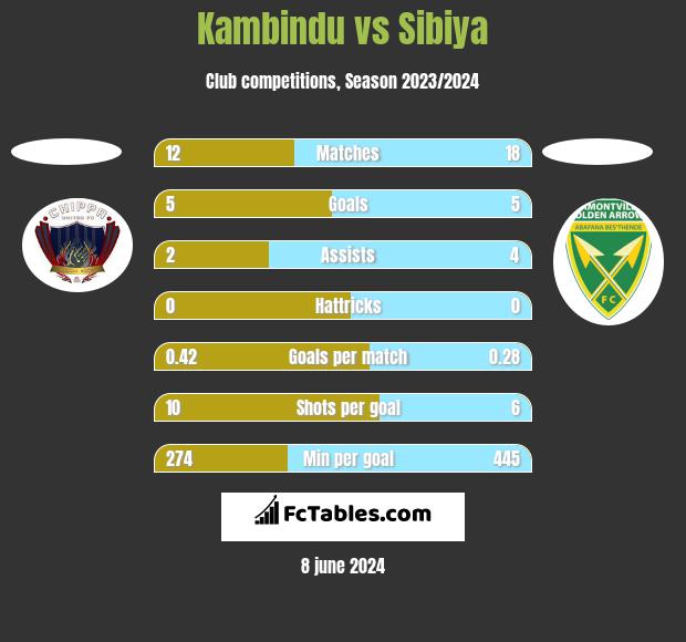 Kambindu vs Sibiya h2h player stats