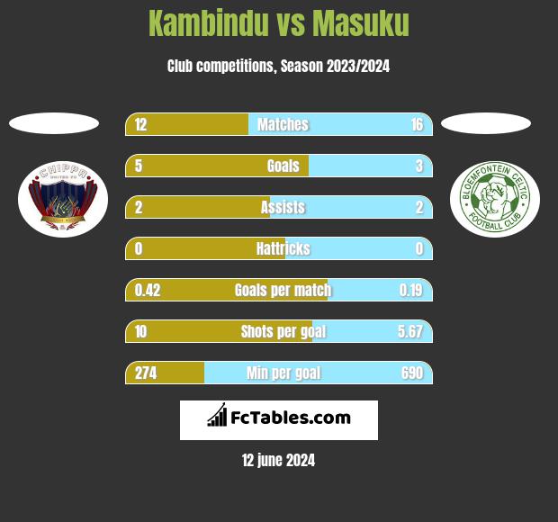 Kambindu vs Masuku h2h player stats