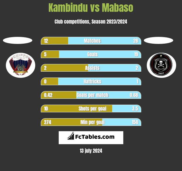 Kambindu vs Mabaso h2h player stats
