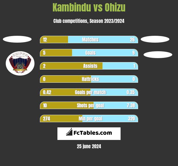 Kambindu vs Ohizu h2h player stats