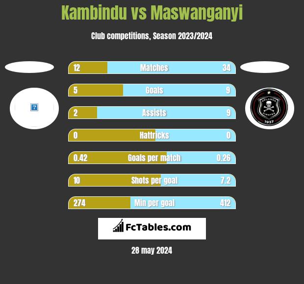Kambindu vs Maswanganyi h2h player stats