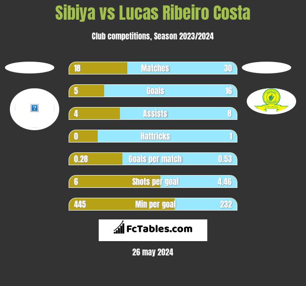 Sibiya vs Lucas Ribeiro Costa h2h player stats