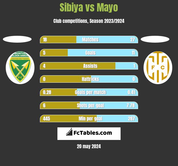 Sibiya vs Mayo h2h player stats