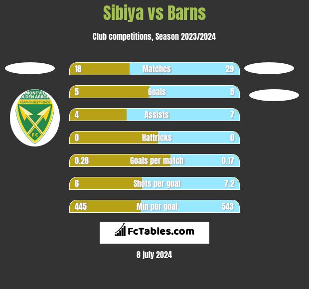 Sibiya vs Barns h2h player stats