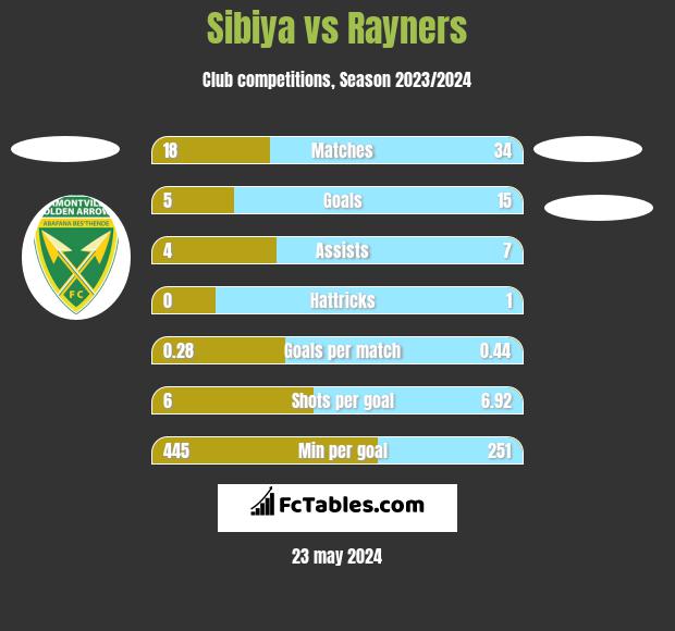 Sibiya vs Rayners h2h player stats