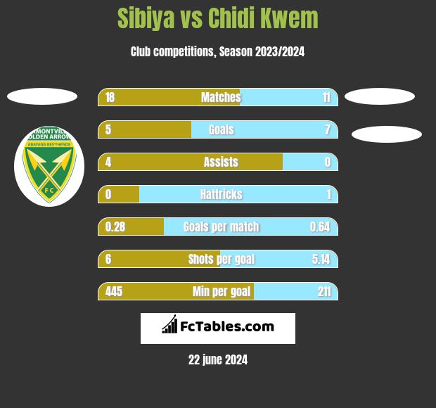 Sibiya vs Chidi Kwem h2h player stats