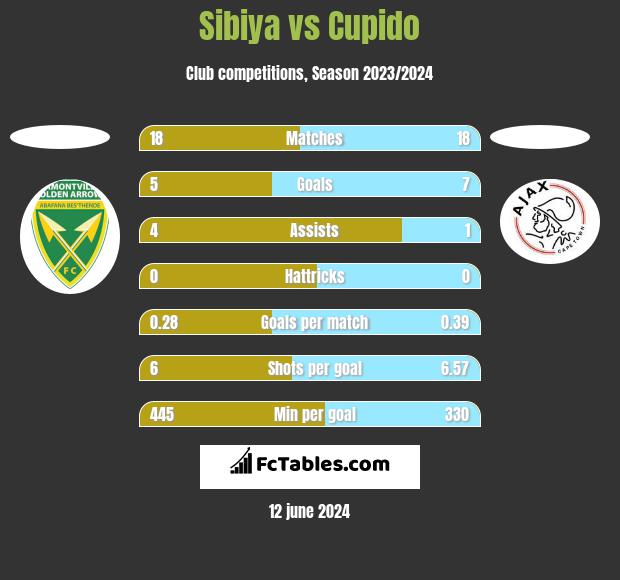Sibiya vs Cupido h2h player stats
