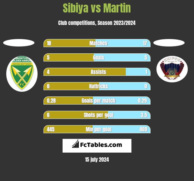 Sibiya vs Martin h2h player stats