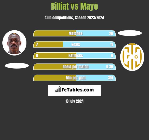 Billiat vs Mayo h2h player stats
