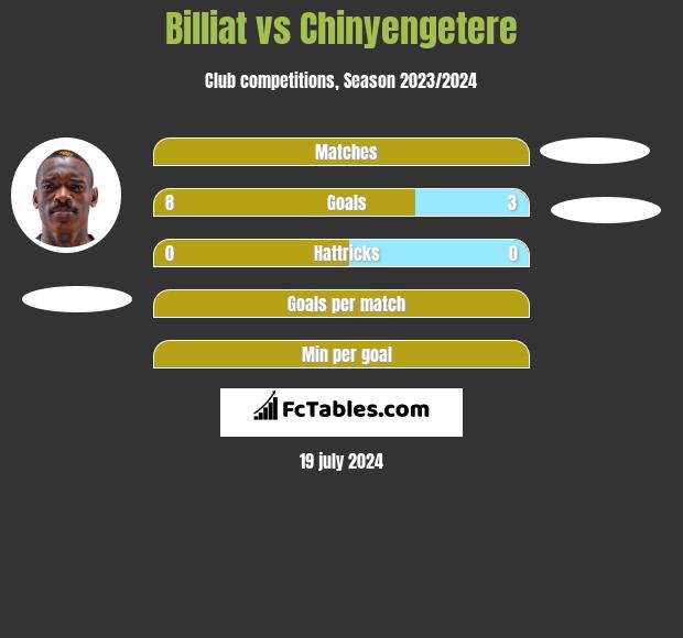 Billiat vs Chinyengetere h2h player stats