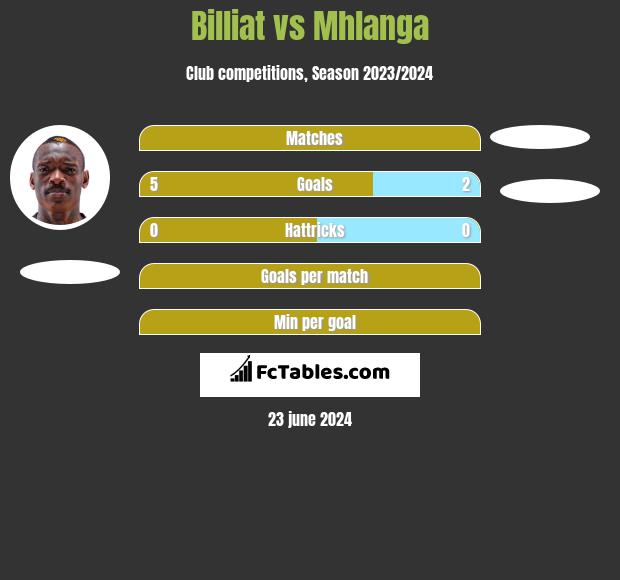 Billiat vs Mhlanga h2h player stats