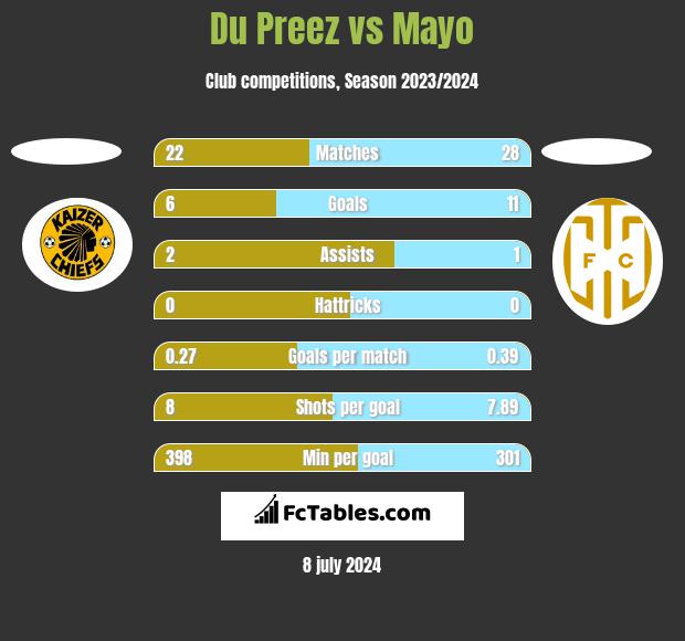 Du Preez vs Mayo h2h player stats