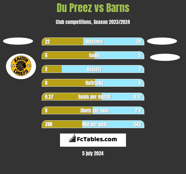Du Preez vs Barns h2h player stats