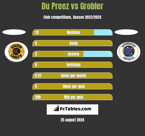 Du Preez vs Grobler h2h player stats