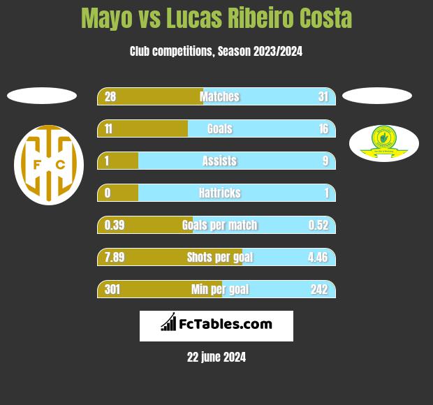 Mayo vs Lucas Ribeiro Costa h2h player stats