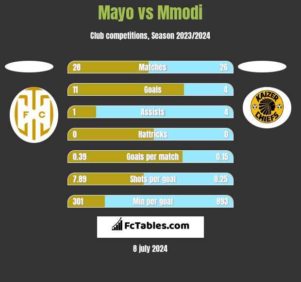 Mayo vs Mmodi h2h player stats