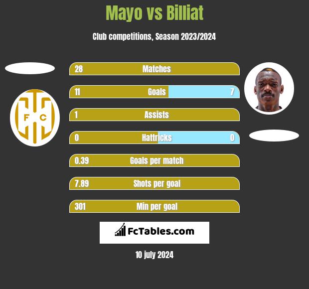 Mayo vs Billiat h2h player stats