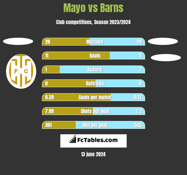 Mayo vs Barns h2h player stats