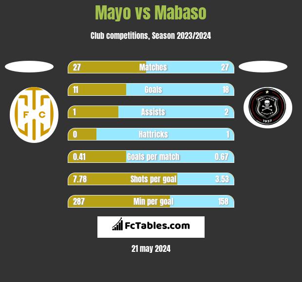 Mayo vs Mabaso h2h player stats