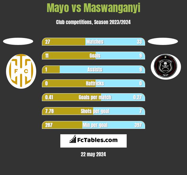 Mayo vs Maswanganyi h2h player stats