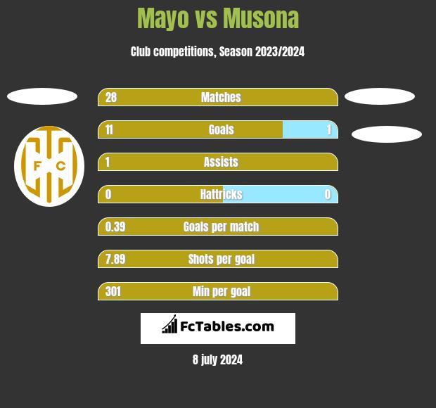Mayo vs Musona h2h player stats