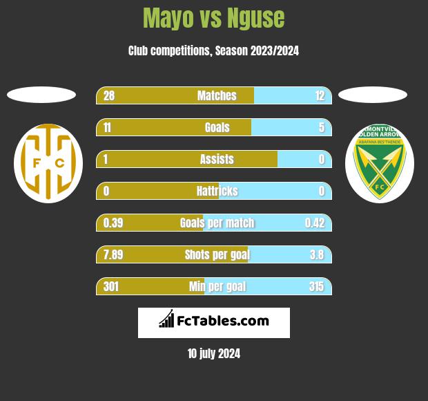 Mayo vs Nguse h2h player stats