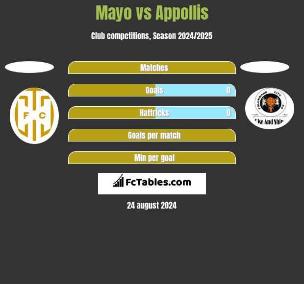 Mayo vs Appollis h2h player stats