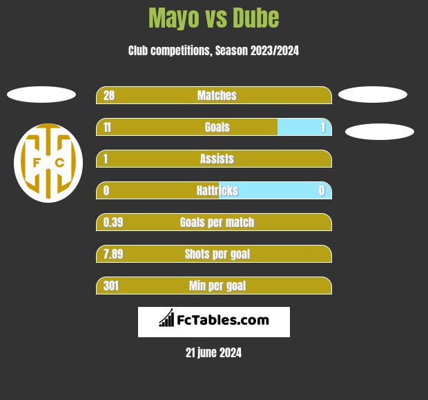 Mayo vs Dube h2h player stats