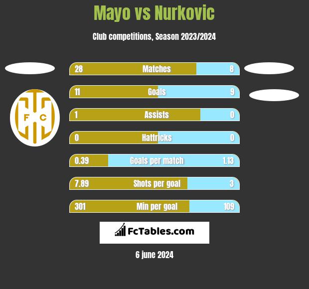 Mayo vs Nurkovic h2h player stats