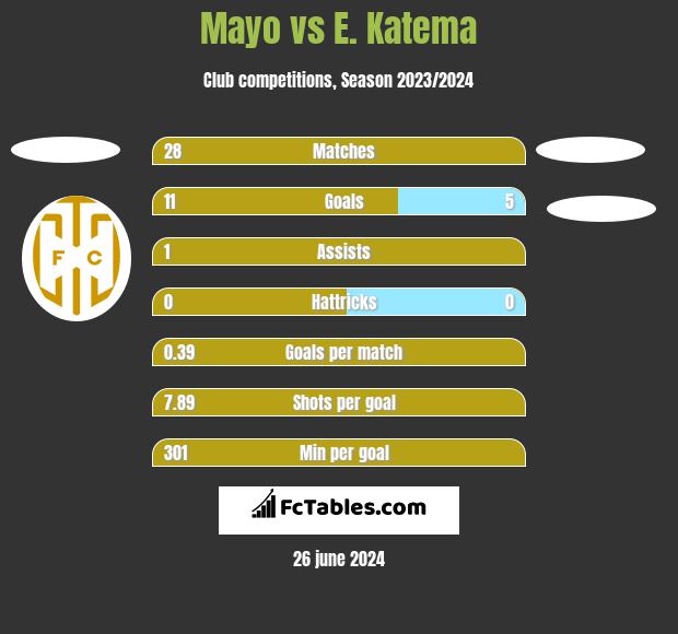 Mayo vs E. Katema h2h player stats