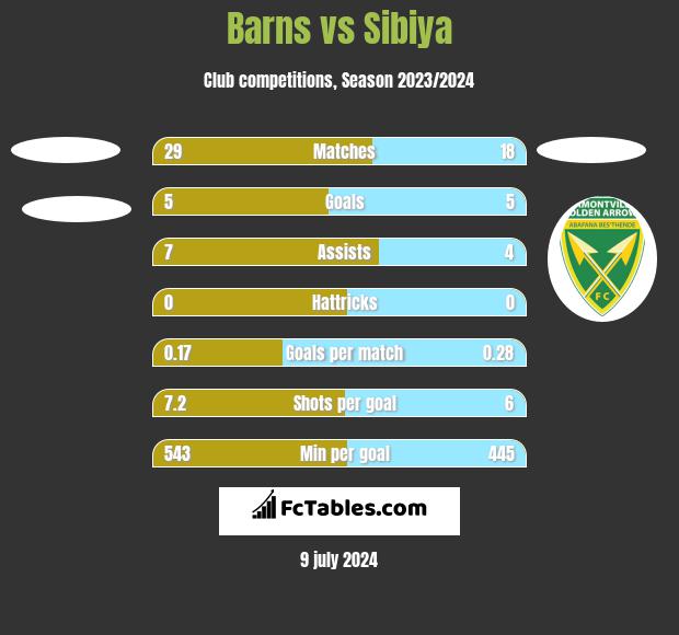 Barns vs Sibiya h2h player stats